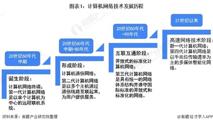 2020年中國計算機(jī)網(wǎng)絡(luò)設(shè)備行業(yè)市場現(xiàn)狀及發(fā)展前景分析 技術(shù)革新促進(jìn)行業(yè)發(fā)展